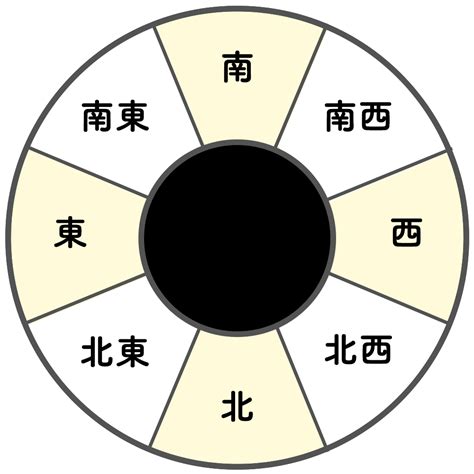 吉方位 南|【九星気学】吉方位の影響や効果の一覧表（方位取り）